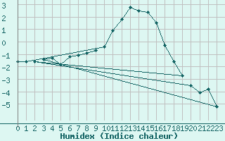 Courbe de l'humidex pour Vals