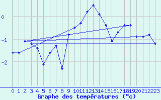 Courbe de tempratures pour Hallhaaxaasen