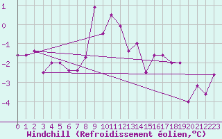 Courbe du refroidissement olien pour Tromso