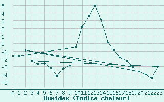 Courbe de l'humidex pour Seefeld