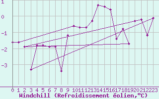 Courbe du refroidissement olien pour Groebming