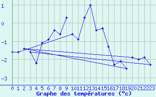 Courbe de tempratures pour Gornergrat