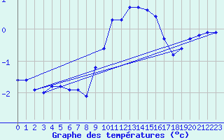 Courbe de tempratures pour Groebming