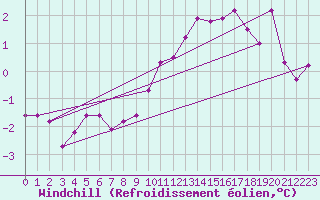 Courbe du refroidissement olien pour Albert-Bray (80)