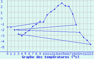 Courbe de tempratures pour Waldmunchen