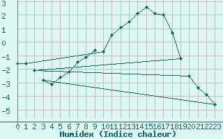 Courbe de l'humidex pour Waldmunchen