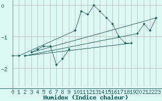 Courbe de l'humidex pour Berne Liebefeld (Sw)