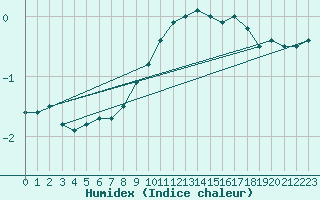 Courbe de l'humidex pour Regensburg