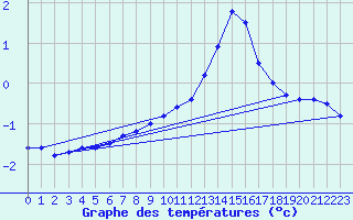 Courbe de tempratures pour Kahler Asten