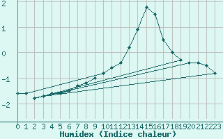 Courbe de l'humidex pour Kahler Asten