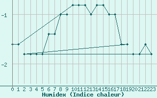 Courbe de l'humidex pour Paganella