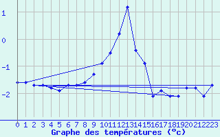Courbe de tempratures pour Carlsfeld