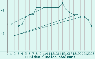 Courbe de l'humidex pour Bealach Na Ba No2