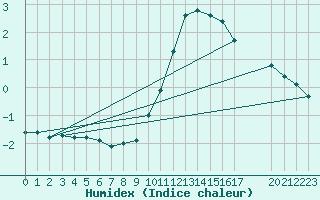 Courbe de l'humidex pour Montret (71)