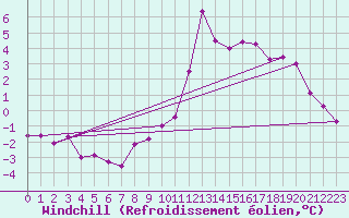 Courbe du refroidissement olien pour Angers-Beaucouz (49)