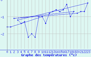 Courbe de tempratures pour Naluns / Schlivera