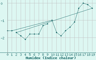 Courbe de l'humidex pour Rothera Point