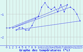 Courbe de tempratures pour Wien Unterlaa