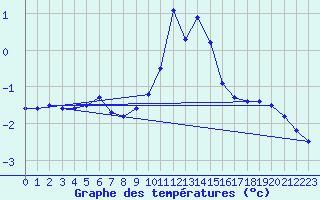 Courbe de tempratures pour Kempten