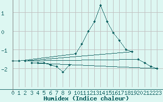 Courbe de l'humidex pour Kufstein