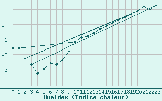 Courbe de l'humidex pour Torun