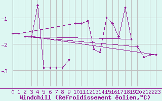 Courbe du refroidissement olien pour Straubing