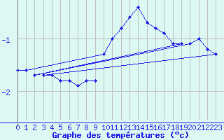 Courbe de tempratures pour Kuemmersruck