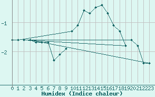 Courbe de l'humidex pour Chieming