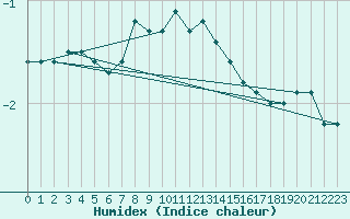 Courbe de l'humidex pour Kuopio Yliopisto