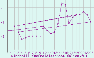 Courbe du refroidissement olien pour Inari Nellim