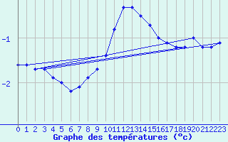 Courbe de tempratures pour Wunsiedel Schonbrun