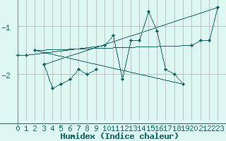 Courbe de l'humidex pour Aviemore