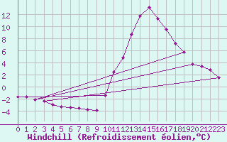 Courbe du refroidissement olien pour Sandillon (45)