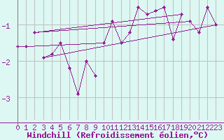 Courbe du refroidissement olien pour Rostherne No 2