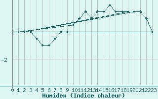 Courbe de l'humidex pour Pelkosenniemi Pyhatunturi