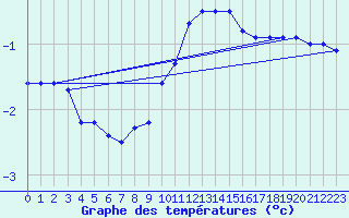 Courbe de tempratures pour Cervena