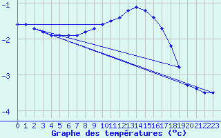 Courbe de tempratures pour Sniezka