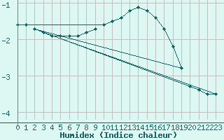 Courbe de l'humidex pour Sniezka