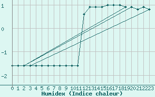 Courbe de l'humidex pour Fiscaglia Migliarino (It)