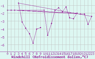 Courbe du refroidissement olien pour Warth
