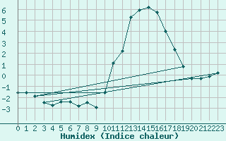 Courbe de l'humidex pour Sorcy-Bauthmont (08)