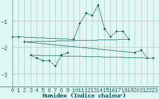 Courbe de l'humidex pour Ballon de Servance (70)