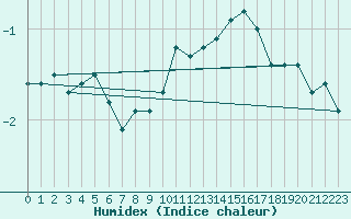 Courbe de l'humidex pour Mathod