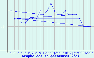 Courbe de tempratures pour Maisach-Galgen