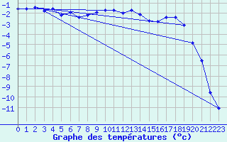 Courbe de tempratures pour Geilo Oldebraten