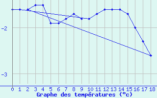 Courbe de tempratures pour Vaagsli