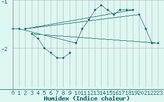 Courbe de l'humidex pour Naven