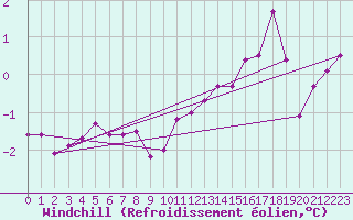 Courbe du refroidissement olien pour Mont-Saint-Vincent (71)
