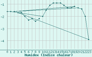 Courbe de l'humidex pour Elsenborn (Be)