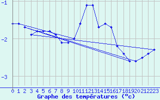 Courbe de tempratures pour Sandillon (45)